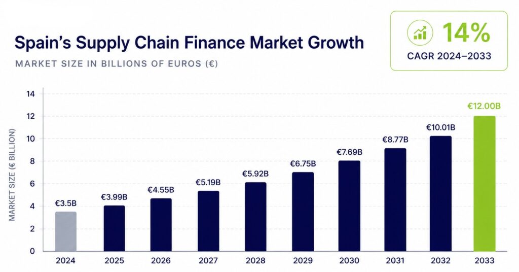Supply Chain Finance in Spain: A €3.5 Billion Market Growing to €12 Billion by 2033 4 Banks and specialist platforms